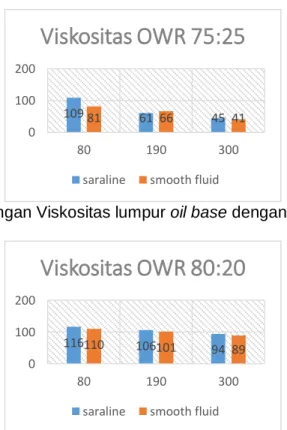 Gambar 4 Perbandingan Viskositas lumpur oil base dengan oil water ratio 80:20 