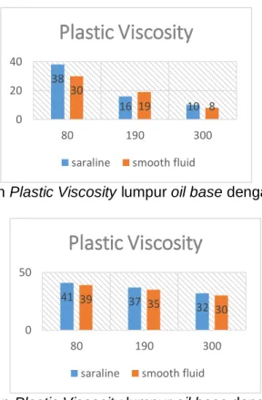 Gambar 5 Perbandingan Plastic Viscosity lumpur oil base dengan oil water ratio 75:25 