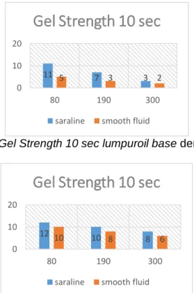Gambar 10 Perbandingan Gel Strength 10 sec  lumpuroil base dengan  oil water ratio 80:20 