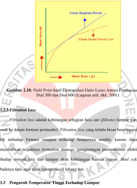 Gambar 2.10. Yield Point hasil Ekstrapolasi Garis Lurus Antara Pembacaan  Dial 300 dan Dial 600 (Luqman arif, dkk, 2001) 