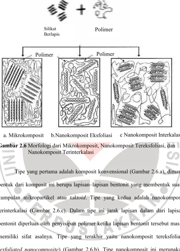 Gambar 2.6 Morfologi dari Mikrokomposit, Nanokomposit Tereksfoliasi, dan     Nanokomposit Terinterkalasi 