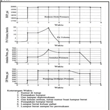 Gambar 2.1. Kelakuan Tekanan Drill Pipe, Tekanan Casing dan Tekanan Annulus, dan Pertambahan Volume di Pit Gain dengan Metode Driller