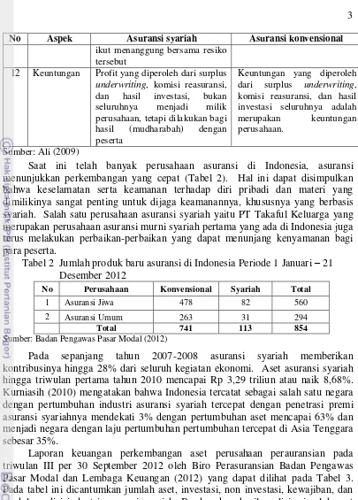 Tabel 2  Jumlah produk baru asuransi di Indonesia Periode 1 Januari – 21 