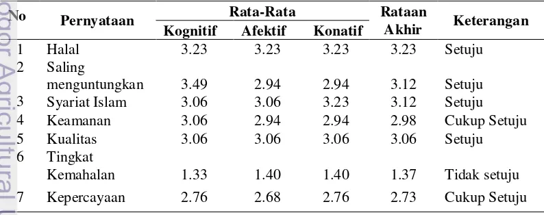 Tabel 11  Rata-rata kepedulian responden terhadap asuransi syariah 