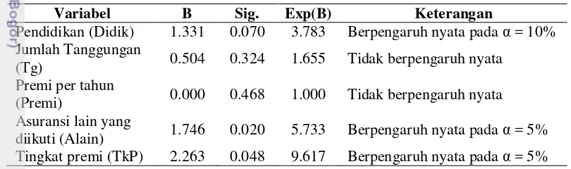 Tabel 14  Hasil analisis regresi logistik pada tabel variable in the equation 
