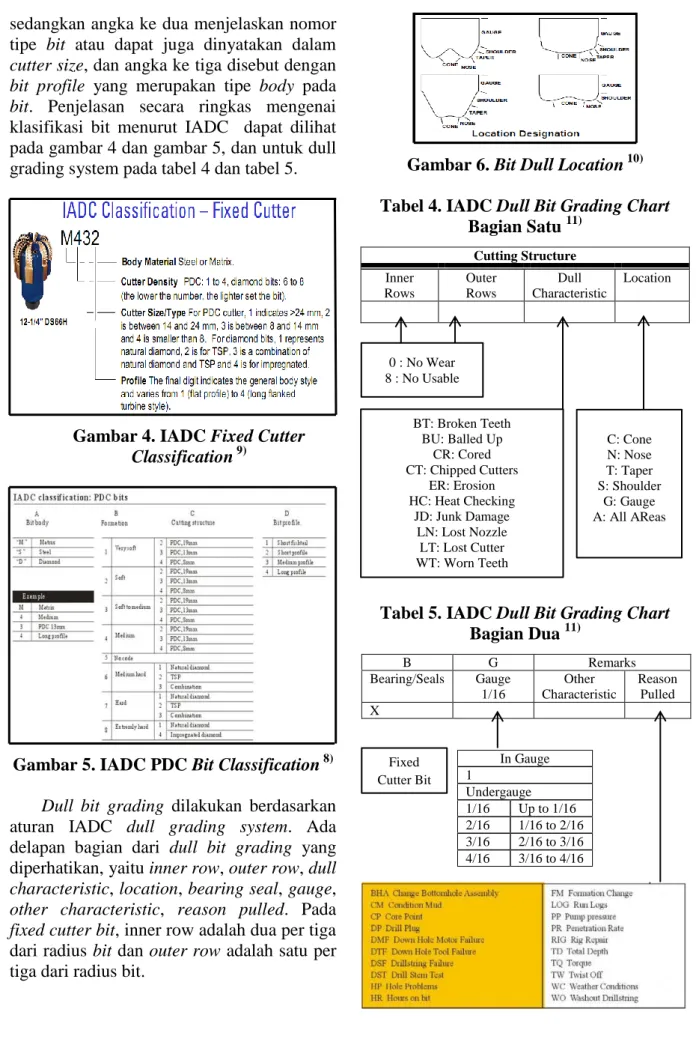 Gambar 5. IADC PDC Bit Classification  8) 
