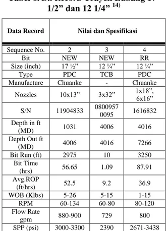 Tabel 7. PDC Bit Chuanke GS605  8) 
