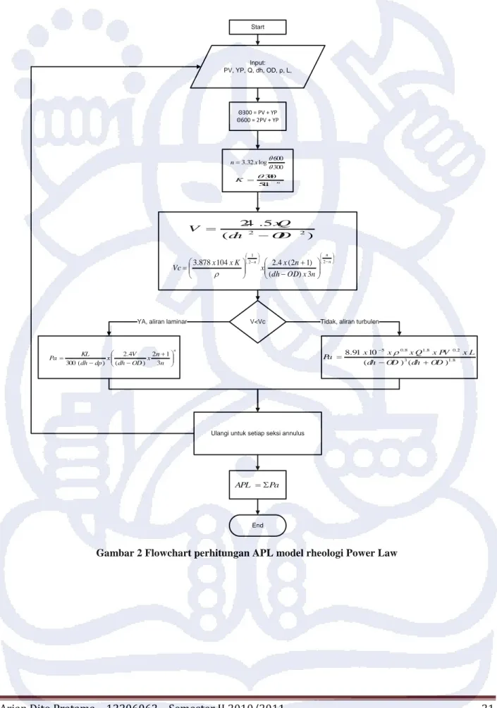 Gambar 2 Flowchart perhitungan APL model rheologi Power Law 