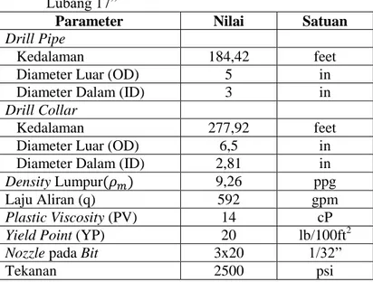 Tabel 3.1 Parameter Pemodelan pada Kedalaman 1269,68 ft pada  Lubang 17” 