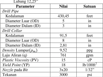 Tabel 3.2 Parameter Pemodelan pada Kedalaman 2132,55 ft pada  Lubang 12,25” 