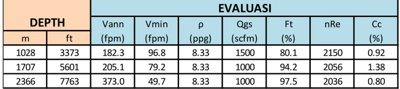 Tabel 1 Hasil Perhitungan Evaluasi pada Sumur N 