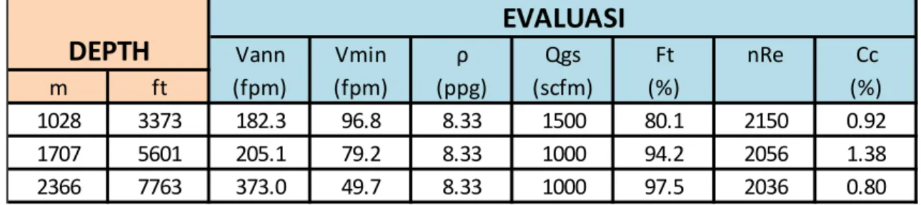 Tabel 1 Hasil Perhitungan Evaluasi pada Sumur N 