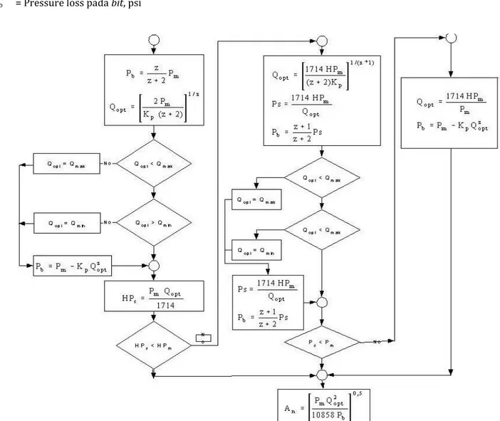 Gambar 1. Diagram alir penentuan parameter hidraulik proses pemboran menggunakan metode BHI(8) 