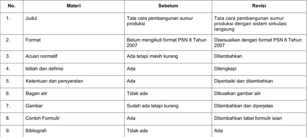 Tabel daftar deviasi teknis dan penjelasannya