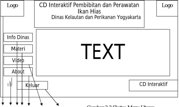 Gambar 3.47 Sketsa Menu Utama 