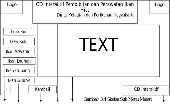 Gambar  3.4 Sketsa Sub Menu Materi 