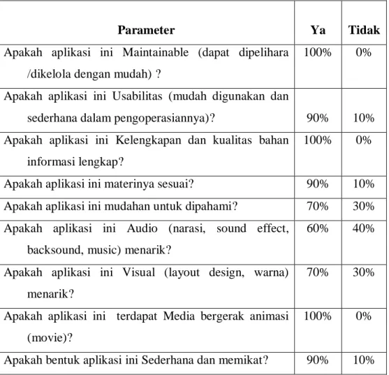 Tabel 4.1 Kuesioner uji pemakai 