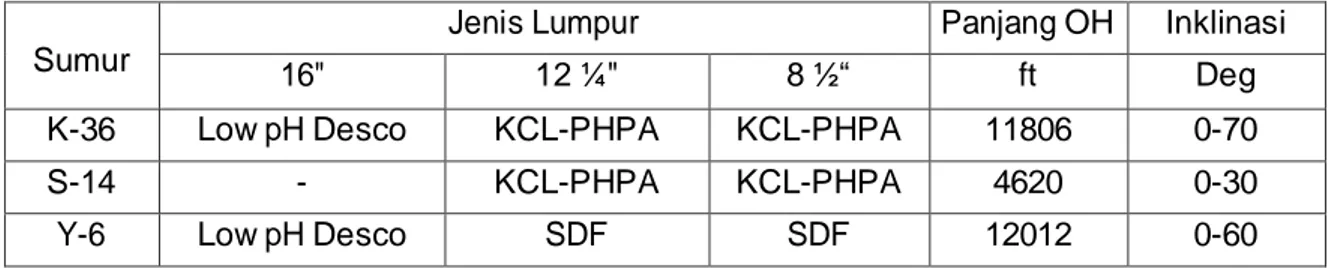 Tabel 4.1 Penggunaan Lumpur Pada Sumur K-36, S-14 Dan Y-6 