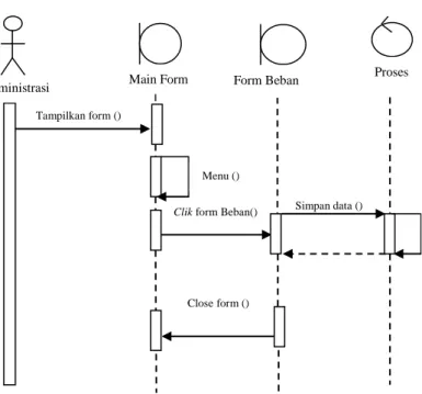 Gambar III.10. Sequence Diagram Beban 
