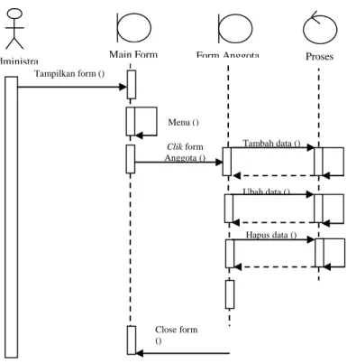 Gambar III.13. Sequence Diagram View Anggota 