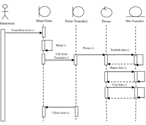 Gambar III.14. Sequence Diagram Transaksi 