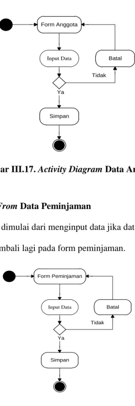 Gambar III.17. Activity Diagram Data Anggota 