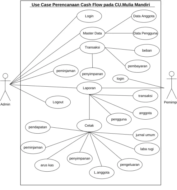 Gambar III.3. Gambar Use Case Diagram 