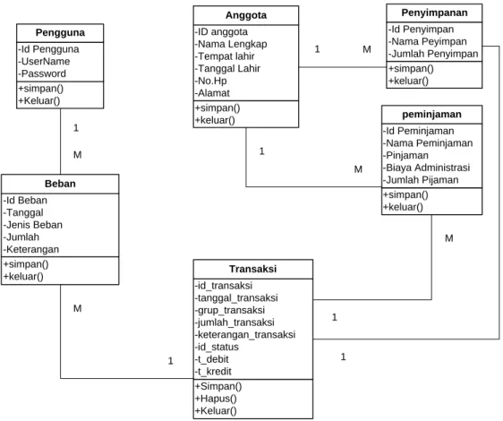 Gambar III.4. Gambar Class Diagram 