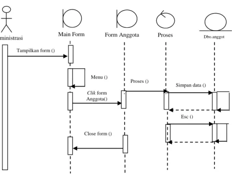 Gambar III.7. Sequence Diagram Anggota 