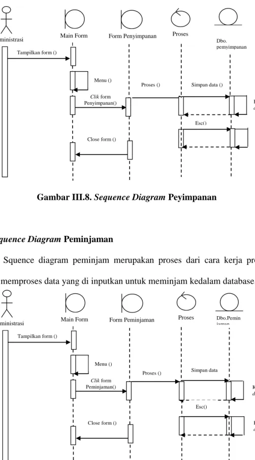 Gambar III.8. Sequence Diagram Peyimpanan 
