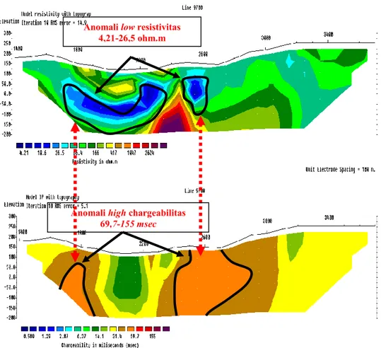 Gambar 7. (color online) Kelurusan zona mineralisasi pseudosection resistivitas dan chargeabilitas lintasan 9700 