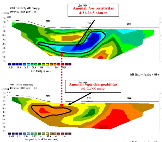 Gambar 8. (color online)  Kelurusan zona mineralisasi pseudosection resistivitas dan chargeabilitas lintasan 9900 