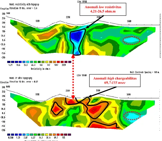 Gambar 9. (color online)  Kelurusan zona mineralisasi pseudosection resistivitas dan chargeabilitas lintasan 10100 