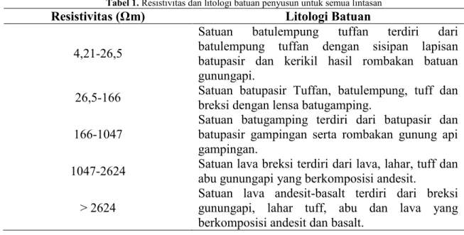 Tabel 1. Resistivitas dan litologi batuan penyusun untuk semua lintasan 