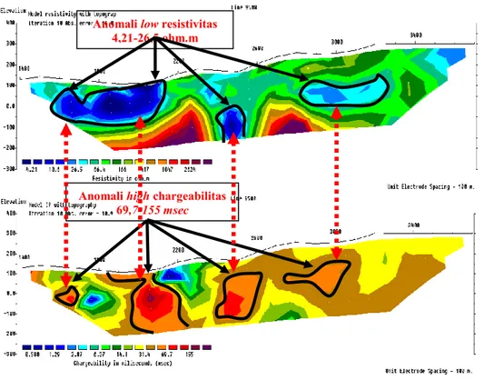 Gambar 6. (color online) Kelurusan zona mineralisasi pseudosection resistivitas dan chargeabilitas lintasan 9500 