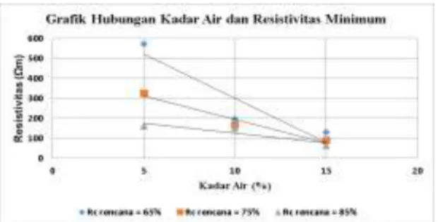 Tabel  4.6  Nilai  resistivitas  minimum  dan  maksimum dengan variasi kadar air 