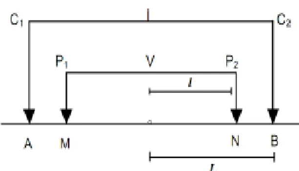 Gambar 1 Posisi elektroda arus dan potensial  pada Konfigurasi Schlumberger 