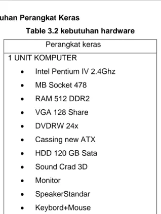 Table 3.2 kebutuhan hardware  Perangkat keras  1 UNIT KOMPUTER  •  Intel Pentium IV 2.4Ghz  •  MB Socket 478  • RAM  512  DDR2  •  VGA 128 Share  • DVDRW  24x 