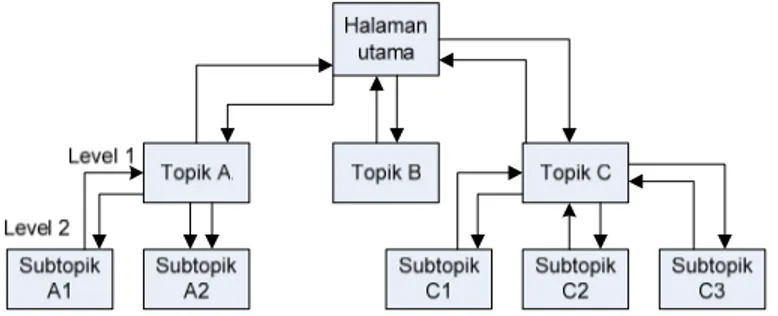 Gambar 1.1 struktur navigasi hierarchical model 