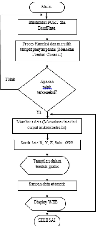 Diagram Alir Aplikasi LabVIEW  
