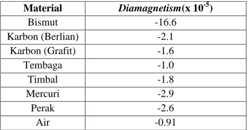 Tabel 3.1. Suseptibilitas material diamagnetisme  Material  Diamagnetism(x 10 -5 )  Bismut  -16.6  Karbon (Berlian)  -2.1  Karbon (Grafit)  -1.6  Tembaga  -1.0  Timbal  -1.8  Mercuri  -2.9  Perak  -2.6  Air  -0.91  3.2.2