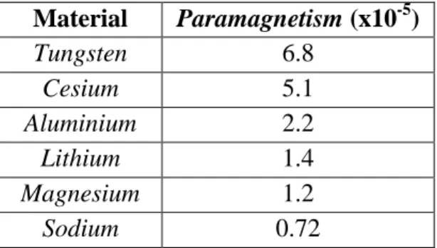 Tabel 3.2. Suseptibilitas material paramagnetisme  Material  Paramagnetism (x10 -5 )  Tungsten  6.8  Cesium  5.1  Aluminium  2.2  Lithium  1.4  Magnesium  1.2  Sodium  0.72  3.2.3