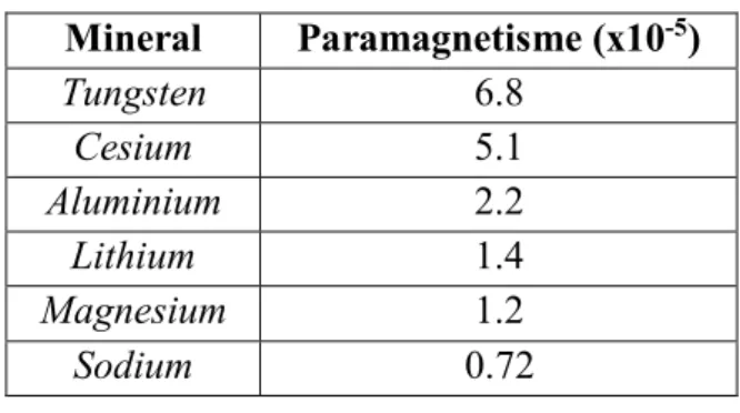 Tabel 2. Suseptibilitas mineral paramagnetisme  Mineral  Paramagnetisme (x10 -5 )  Tungsten  6.8  Cesium  5.1  Aluminium  2.2  Lithium  1.4  Magnesium  1.2  Sodium  0.72  3.2.3  Ferromagnetik 