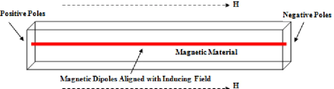 Gambar 6. Contoh induksi magnetik pada bahan magnetik (Robinson, dkk,  1988). 