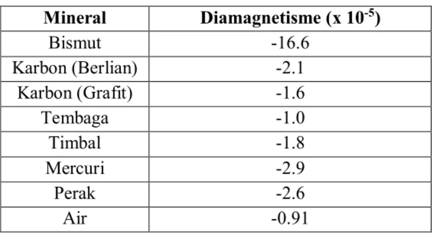 Tabel 1. Suseptibilitas mineral diamagnetisme  Mineral  Diamagnetisme (x 10 -5 )  Bismut  -16.6  Karbon (Berlian)  -2.1  Karbon (Grafit)  -1.6  Tembaga  -1.0  Timbal  -1.8  Mercuri  -2.9  Perak  -2.6  Air  -0.91  3.2.2  Paramagnetik 