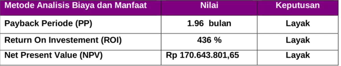 Tabel hasil analisis 