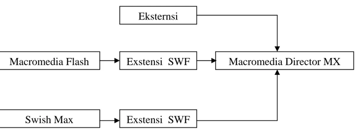 Gambar 4.1. Diagram Alir Proses Produksi Sistem 