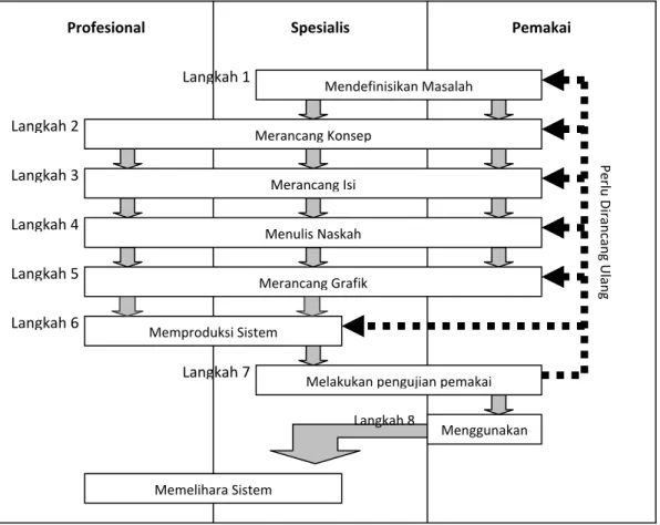 Gambar 2.2. Rincian siklus pengembangan aplikasi multimedia  (Raymon Mc Leod, 1996) 