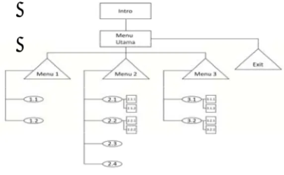 Gambar 3.8 Struktur hierarki aplikasi 