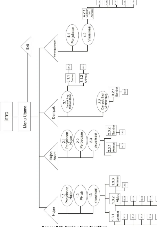 Gambar 3.11. Struktur hierarki aplikasi 